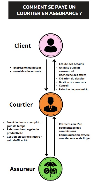 Comment se paye un courtier en assurance